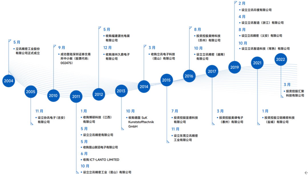 图|立讯精密发展历程来源：公司可持续发展报告