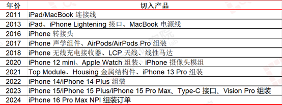 图|立讯精密产品拓展历程来源：与非研究院整理