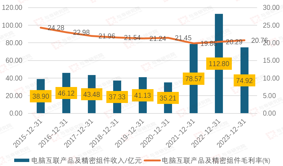 图|电脑互联产品收入与毛利率情况来源：与非研究院整理