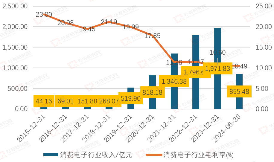图|消费电子收入与毛利率情况来源：与非研究院整理