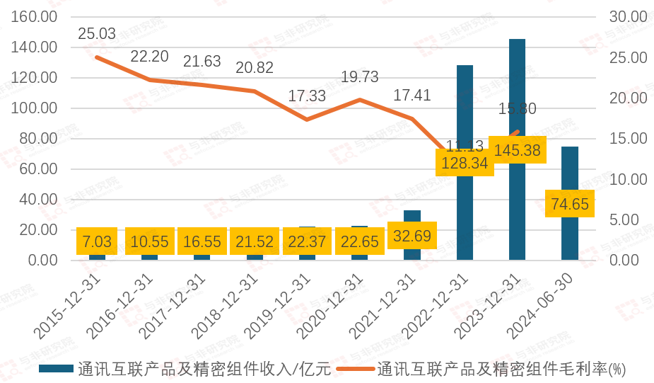 图|通信产品收入与毛利率情况来源：与非研究院整理