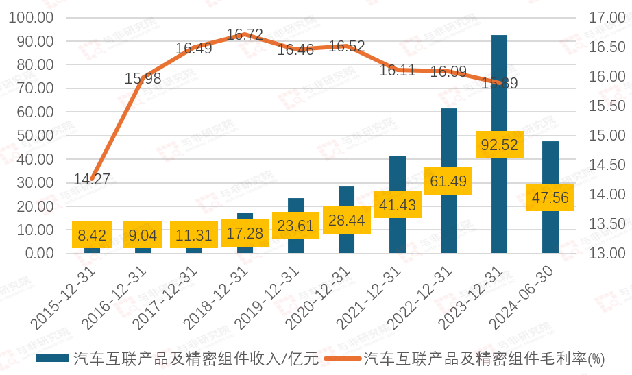 图|汽车互联产品收入与毛利率情况来源：与非研究院整理