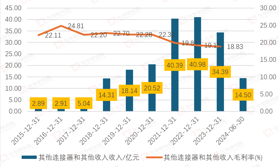 图|其他互联产品收入与毛利率情况来源：与非研究院整理
