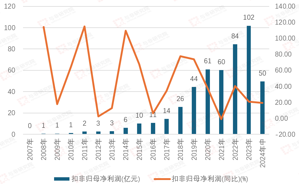 图|扣非净利润与增速来源：与非研究院整理