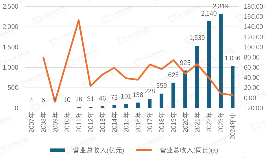 图|营业收入与增速来源：与非研究院整理