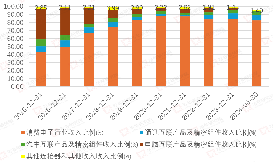 图|收入结构及占比来源：与非研究院整理