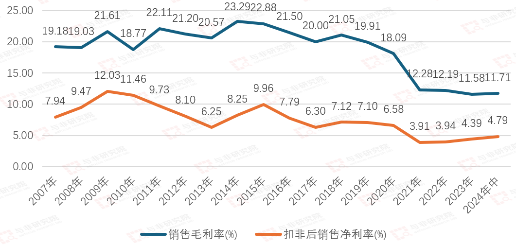 图|销售毛利率与扣非净利率来源：与非研究院整理