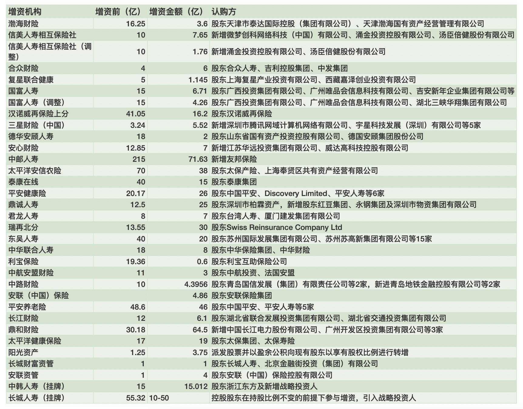 险企增资发债热潮持续 前三季度“补血”超千亿