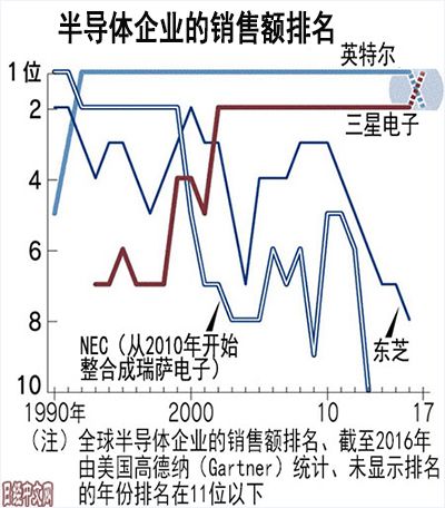 业绩遇冷、陷裁员传闻 三星半导体部门或面临重大重组