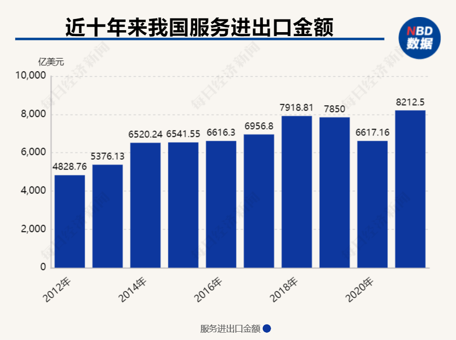 前8个月服务进出口总额同比增长14.3%