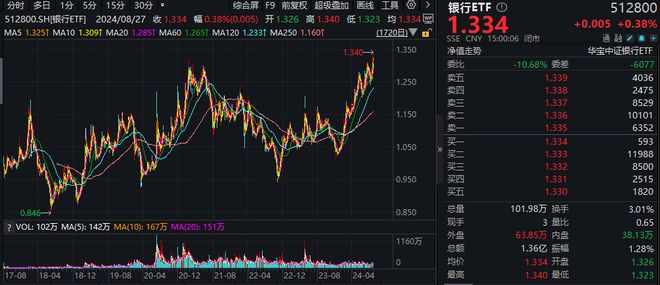 红利资产阶段性回调后配置性价比得到修复，标普红利ETF（562060）再度吸引资金关注