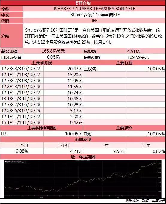 ETF日报：建议使用哑铃策略进行配置，左边考虑红利资产进行防御，右边配置科技成长板块进行进攻，攻守兼备