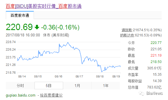 居里盘中异动 股价大涨6.53%报5.38美元