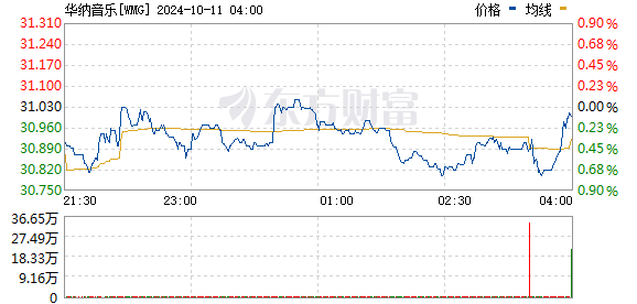 居里盘中异动 股价大涨6.53%报5.38美元