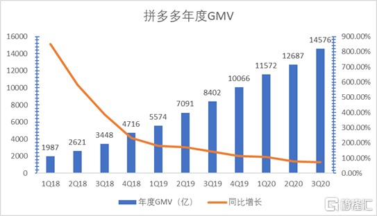交个朋友今年前三季度累计GMV88.6亿元，同比增18%