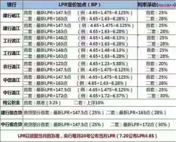 工行发布存量房贷利率调整问答公告 深圳首套房贷利率降至LPR减30基点 二套房贷利率调整为LPR减5基点