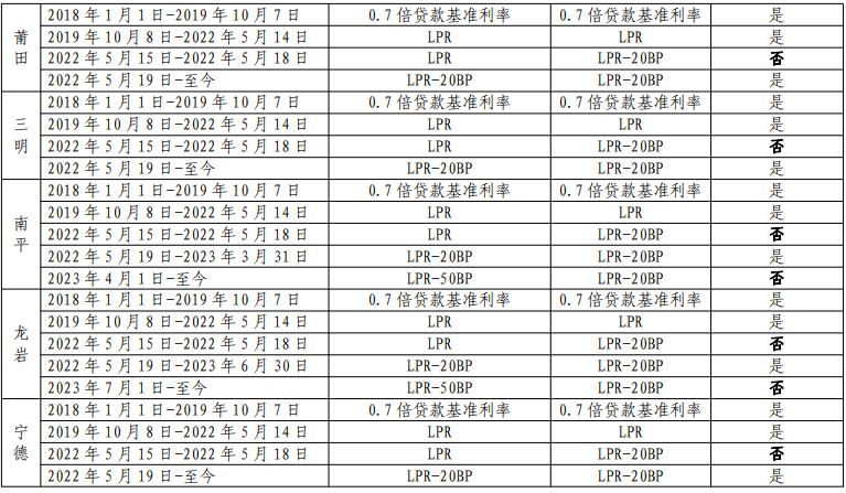 工行发布存量房贷利率调整问答公告 深圳首套房贷利率降至LPR减30基点 二套房贷利率调整为LPR减5基点