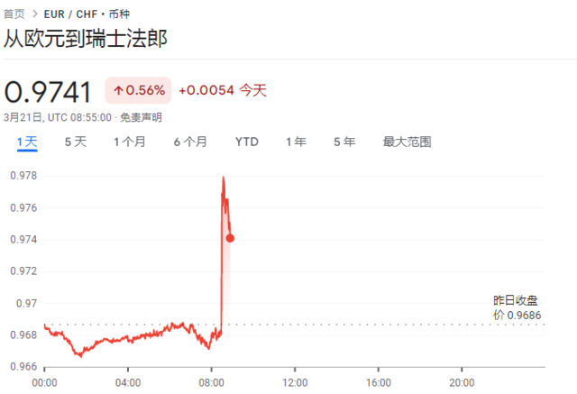 瑞士央行副总裁马丁：今年或将进一步降息，最终可能考虑降至负利率
