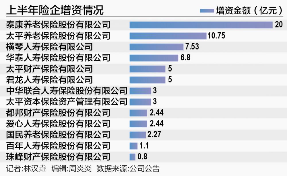 10月11日保险日报丨险企增资发债热潮持续，前三季度“补血”超千亿！商业健康险市场发展提速！