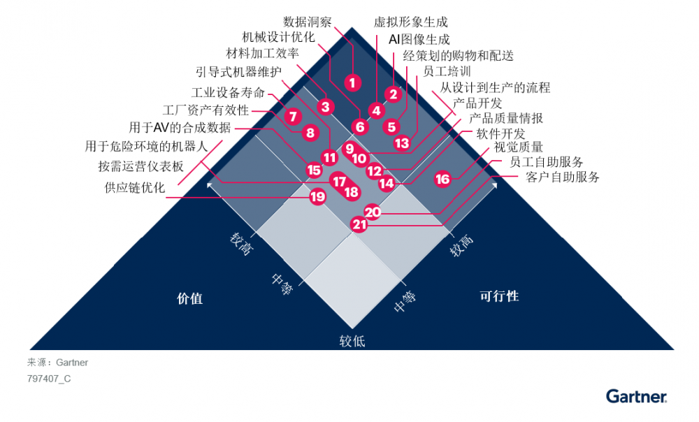 Gartner预测：到2027年，中国AI推理工作负载80%在云上