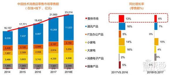 NIQ-GfK白皮书：2024年中国科技及耐用消费品市场加速回升 预计营业额超2.2万亿元