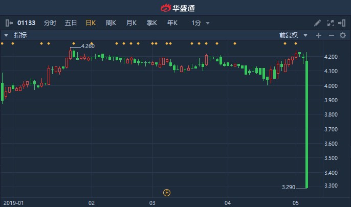 万基遗传盘中异动 下午盘急速下挫5.01%