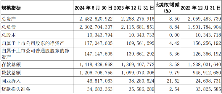 南京银行：上半年总资产、总负债分别同比增长8.50%和8.84%