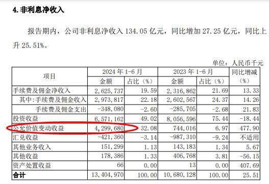 南京银行：上半年总资产、总负债分别同比增长8.50%和8.84%