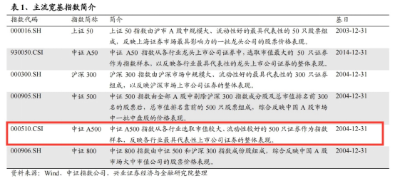 首批10只中证A500ETF下周二上市  众多机构现身