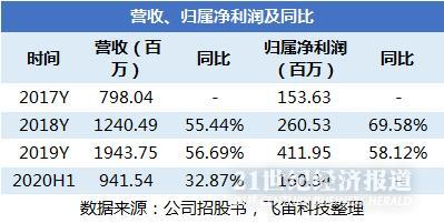 贝泰妮：上半年实现营业收入28.05亿元，同比增长18.45%