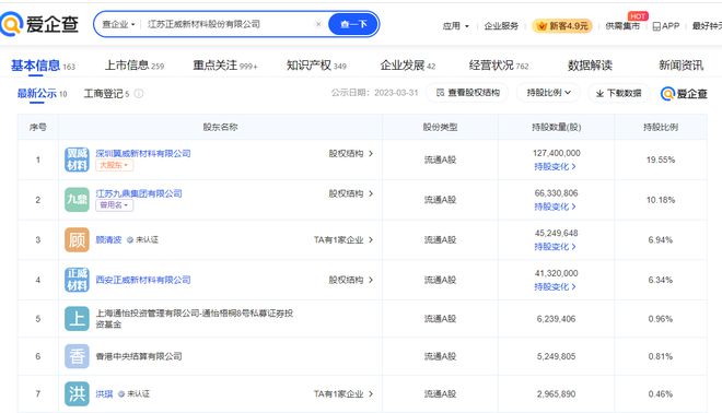正威新材实控人旗下股份频被司法拍卖 “九鼎系”让位逾4年后再成大股东
