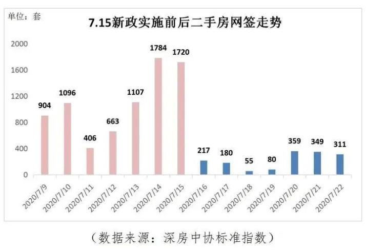 深圳出现业主“反价潮”？机构：新政后涨价区域增多但幅度不大