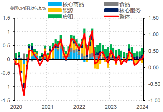 美国9月通胀数据超预期，通胀仍高企美联储未来降息幅度或削减