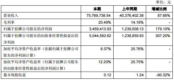 杭州银行：上半年净利润99.96亿元，同比增长20.06%