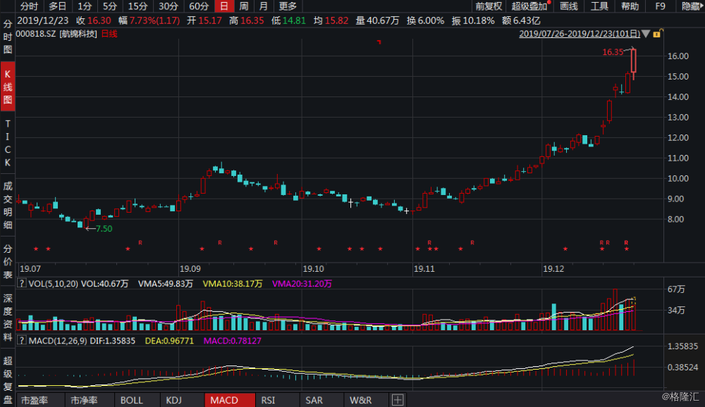 诗思(香港)盘中异动 股价大涨5.23%报1.69美元