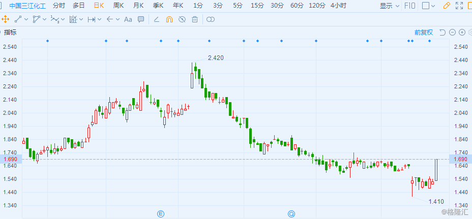 诗思(香港)盘中异动 股价大涨5.23%报1.69美元