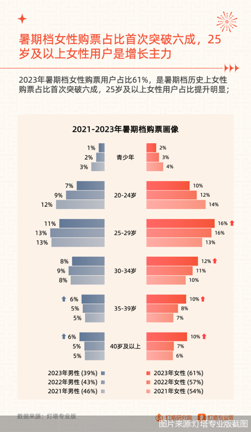 北京户籍人口老年人占比首次突破30%！这仨区老人最多