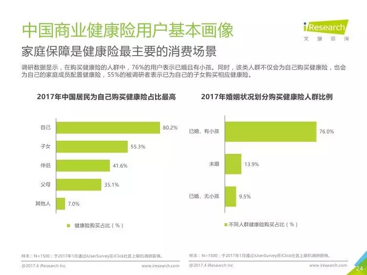 商业健康险市场发展提速  累计承保近8亿人次