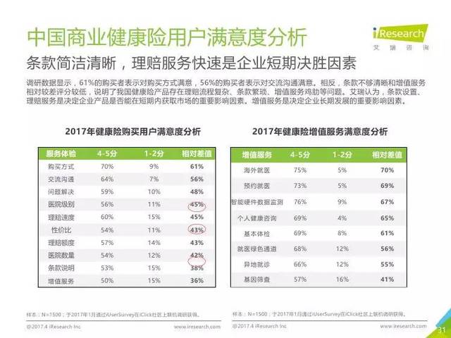 商业健康险市场发展提速  累计承保近8亿人次