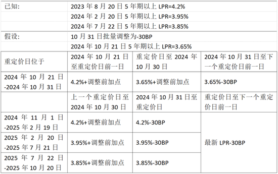 存量房贷利率调整时间定了 统一降至LPR－30BP