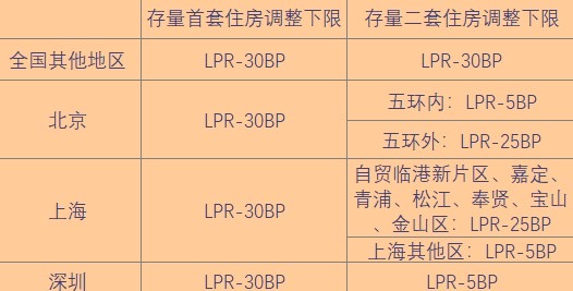 存量房贷利率调整时间定了 统一降至LPR－30BP