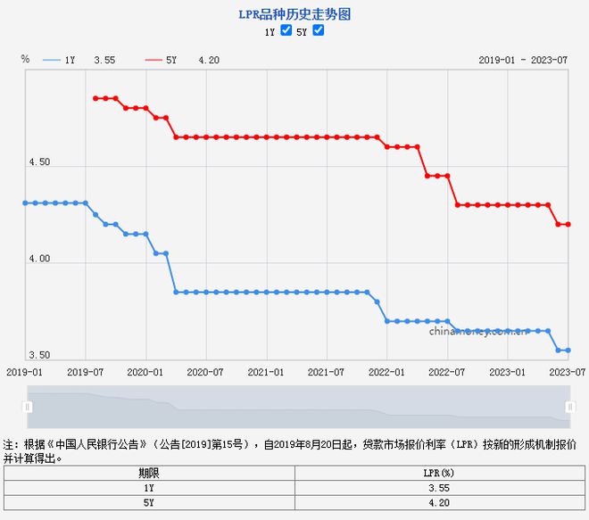 存量房贷利率调整时间定了 统一降至LPR－30BP