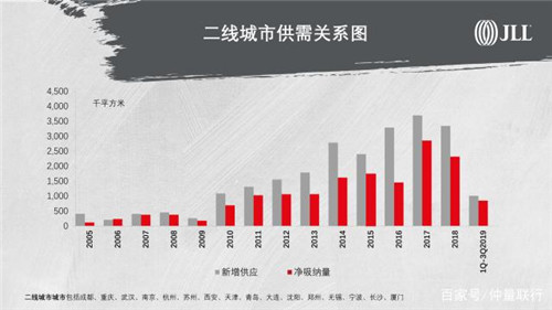 机构：第三季度办公楼租金保持下行，大宗市场外资明显回归