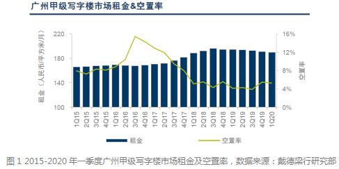 机构：第三季度办公楼租金保持下行，大宗市场外资明显回归