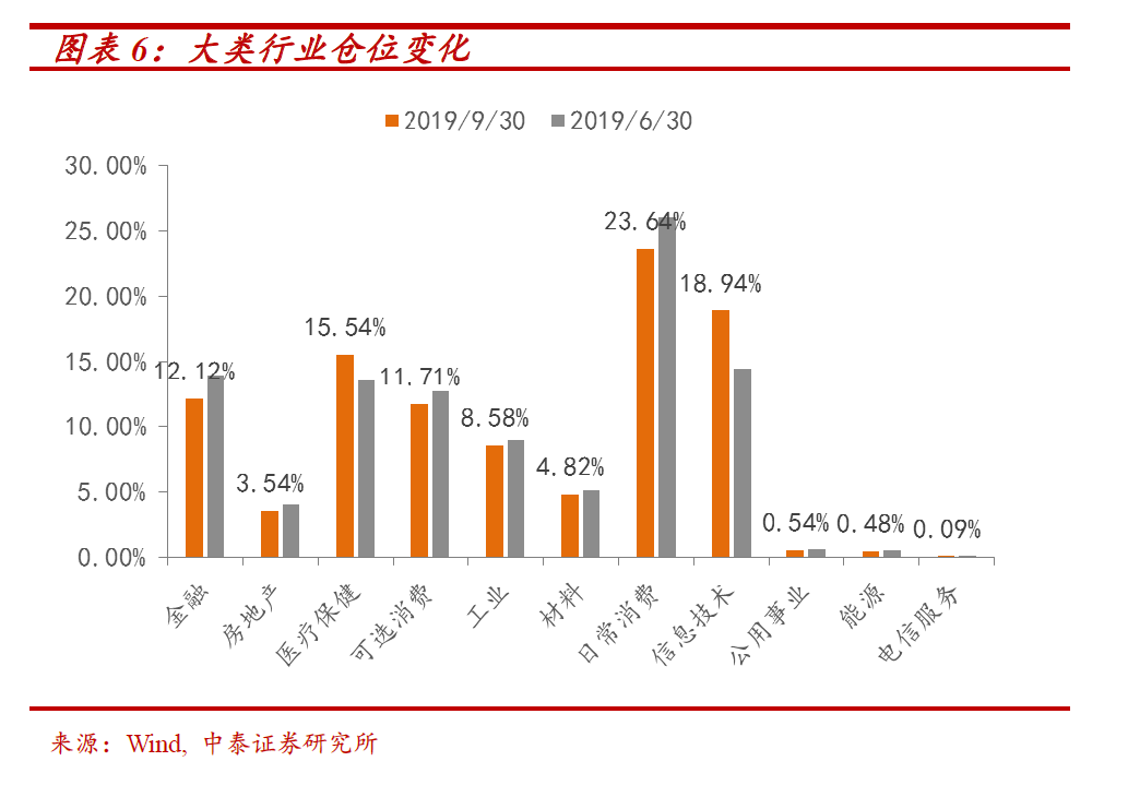 公募整体仓位明显提升！新基金遭遇建仓纠结