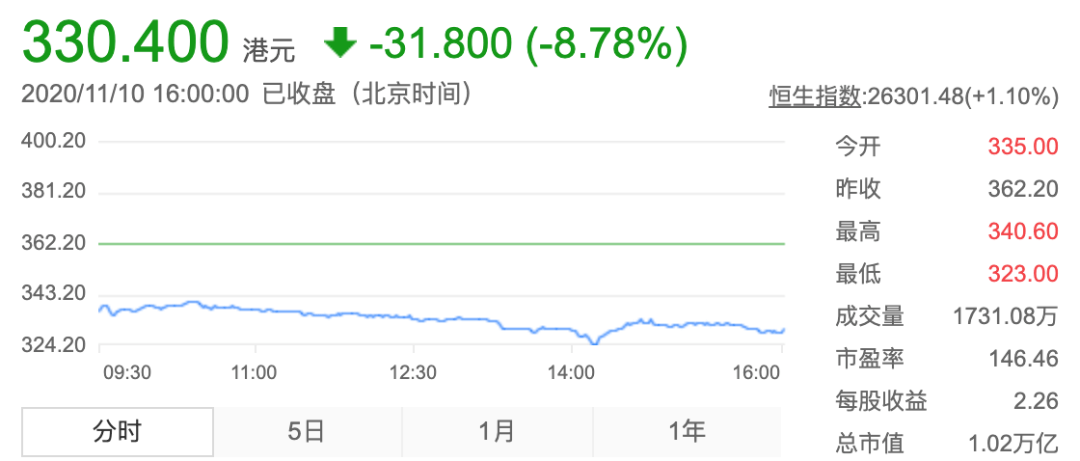 雷诺士跌2.51% 股价跌破600美元大关