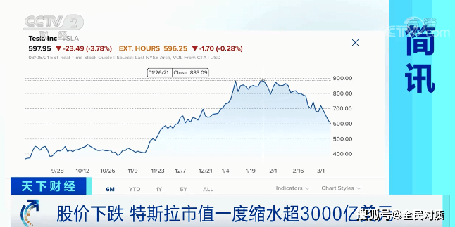 雷诺士跌2.51% 股价跌破600美元大关