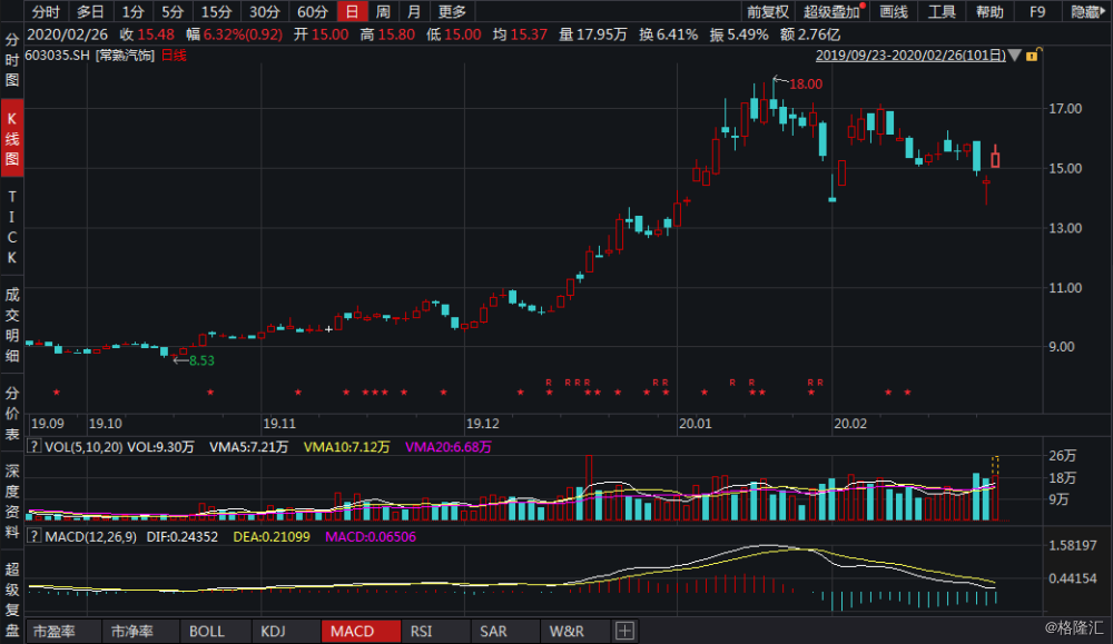 马林银行盘中异动 股价大涨5.33%报21.18美元