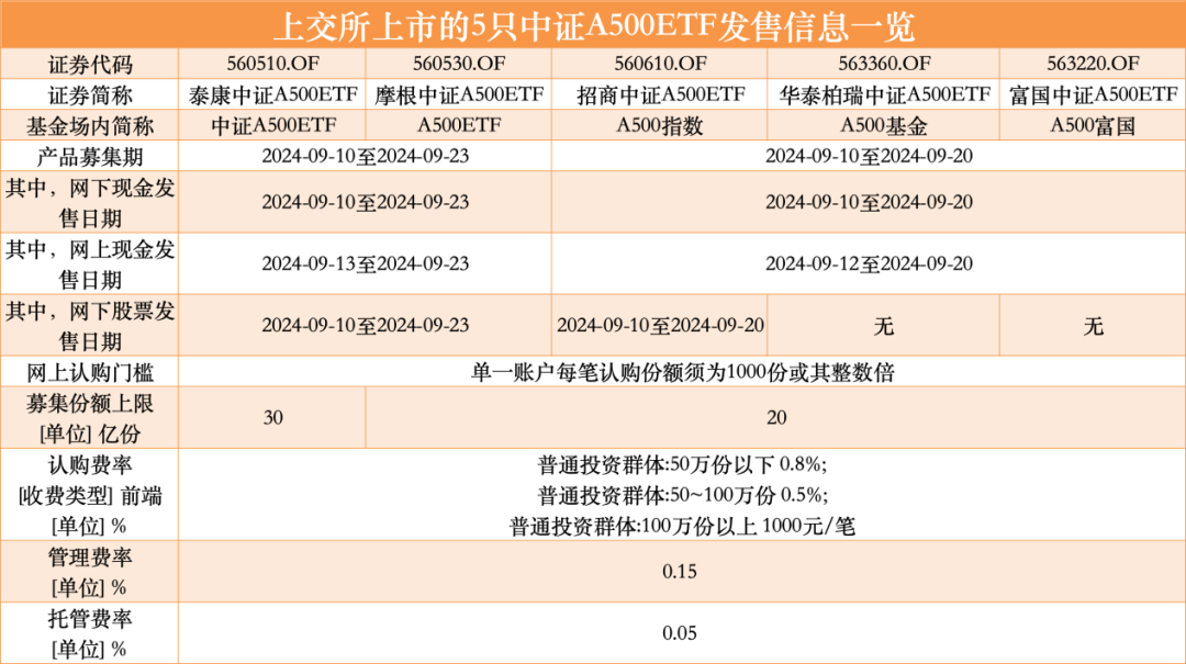 首批10只中证A500ETF “定档”10月15日上市交易