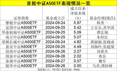 首批10只中证A500ETF “定档”10月15日上市交易